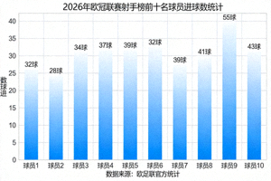 2026年欧冠联赛射手榜前十名球员进球数统计柱状图
